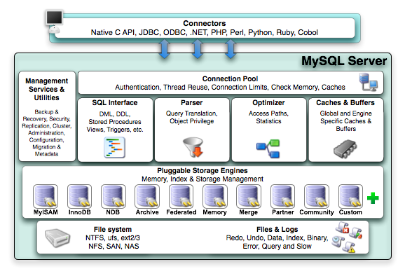 MySQL`s 